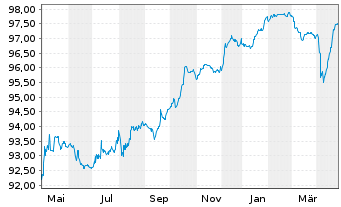 Chart Coöperatieve Rabobank U.A. Cap.Sec.2019(26/Und.) - 1 Year