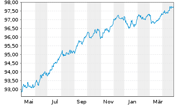 Chart Smurfit Kappa Treasury PUC EO-Notes 2019(19/27) - 1 an