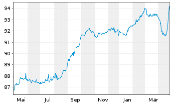 Chart Montenegro, Republik EO-Notes 2019(29/29) Reg.S - 1 an