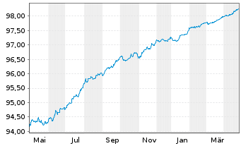 Chart AT & T Inc. EO-Notes 2019(19/26) - 1 Year