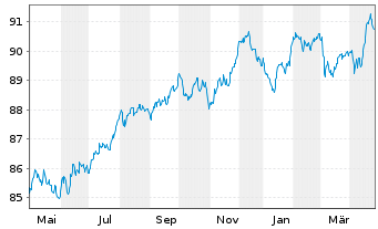 Chart AT & T Inc. EO-Notes 2019(19/30) - 1 Year