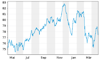 Chart AT & T Inc. EO-Notes 2019(19/39) - 1 Year