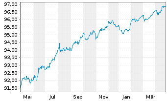 Chart Babcock International Grp PLC EO-MTN. 2019(19/27) - 1 Year