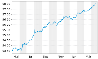 Chart DS Smith PLC EO-Medium-Term Nts 2019(19/26) - 1 Year