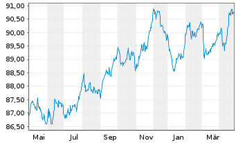 Chart Origin Energy Finance Ltd. EO-Med.T.Nts 19(19/29) - 1 an