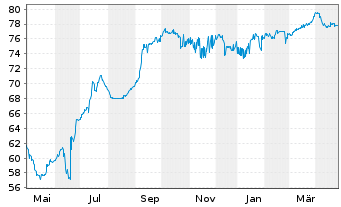 Chart Intrum AB EO-Med.-Term Nts 2019(19/27) - 1 Jahr