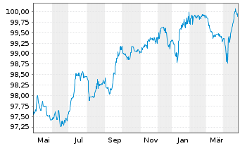 Chart Matterhorn Telecom S.A. EO-Notes 2019(19/26) Reg.S - 1 Year