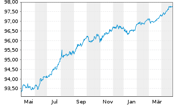 Chart LYB International Fin. II B.V. EO-Nts. 2019(19/26) - 1 Jahr