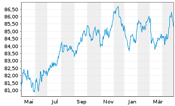 Chart Verizon Communications Inc. EO-Notes 2019(19/32) - 1 Year