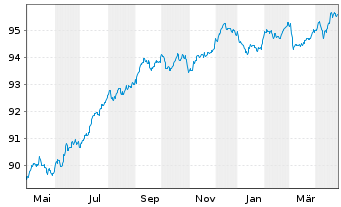 Chart WPC Eurobond B.V. EO-Notes 2019(19/28) - 1 Year