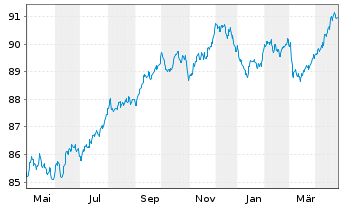 Chart ANZ New Zealand (Itl)(Ldn Br.) -T.Nts.2019(29) - 1 Jahr