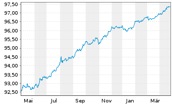 Chart EDP Finance B.V. EO-Medium-Term Notes 19(19/26) - 1 Year