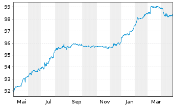 Chart alstria office REIT-AG Anleihe v.2019(2019/2025) - 1 Year