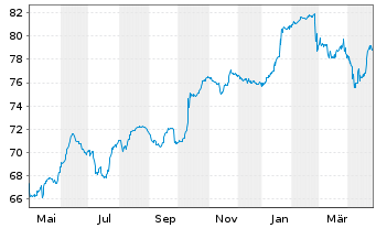 Chart Altice France S.A. - 1 Year