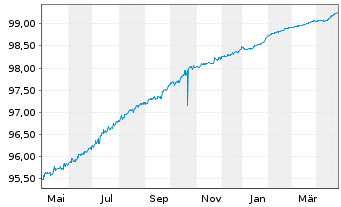 Chart Wintershall Dea Finance B.V. EO-Notes 2019(19/25) - 1 Year