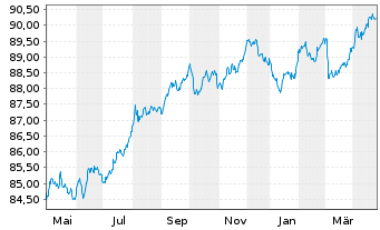 Chart Lloyds Bank PLC EO-Med.-Term Cov. Bds 2019(29) - 1 an