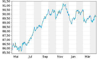 Chart ASB Finance Ltd. (Ldn Branch) EO-MTN. 2019(29) - 1 Year