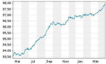 Chart OTE PLC EO-Medium-Term Notes 2019(26) - 1 Year