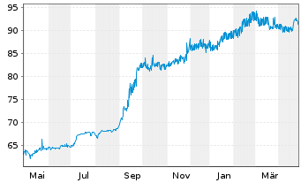 Chart TLG Finance S.à.r.l. EO-FLR Notes 2019(24/Und.) - 1 Year