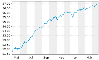 Chart Raiffeisen Bank Intl AG EO-Med.T.Nts 2019(26)S.194 - 1 an