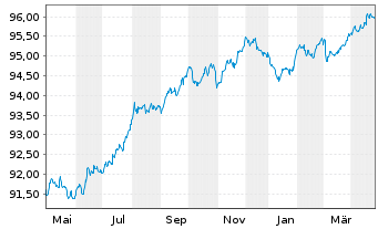 Chart AbbVie Inc. EO-Notes 2019(19/27) - 1 Year