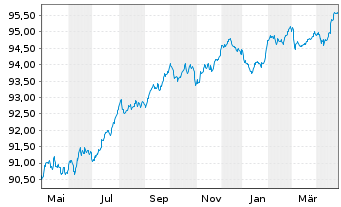 Chart Abertis Infraestructuras S.A. EO-MTN. 2019(19/28) - 1 an