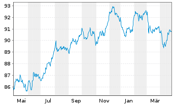 Chart Abertis Infraestructuras S.A. EO-MTN. 2019(19/32) - 1 an