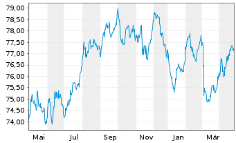 Chart EUROFIMA EO-Medium-Term Notes 2019(34) - 1 Year