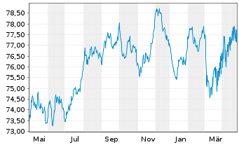 Chart European Investment Bank EO-Med.Term Nts. 2019(34) - 1 Year