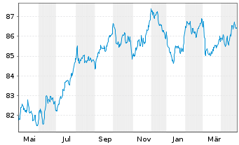 Chart Telenor ASA EO-Medium-Term Nts 2019(19/31) - 1 Year