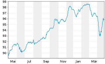 Chart Achmea B.V. EO-FLR Notes 2019(29/Und.) - 1 Year