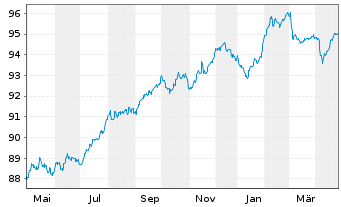 Chart Achmea B.V. EO-FLR Notes 2019(29/39) - 1 Year