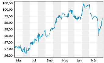 Chart Infineon Technologies AG -FLR-Nts.v.19(28/unb.) - 1 an