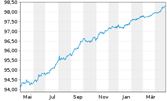 Chart CK Hutchison Grp Tele.Fin. SA EO-Notes 2019(26/26) - 1 an