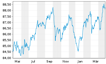 Chart CK Hutchison Grp Tele.Fin. SA EO-Notes 2019(31/31) - 1 Jahr