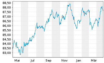 Chart Thermo Fisher Scientific Inc. EO-Notes 2019(19/31) - 1 Year