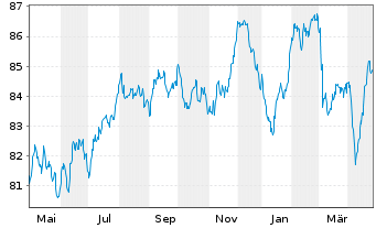 Chart EXOR N.V. EO-Notes 2019(19/34) - 1 an