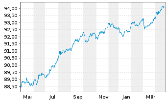 Chart Danske Mortgage Bank PLC EO-Mortg.Cd MTN 2020(28) - 1 Year