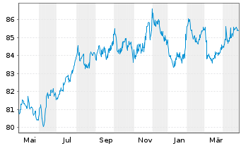 Chart Nederlandse Gasunie, N.V. EO-Med.T.Nts 2019(19/31) - 1 Year