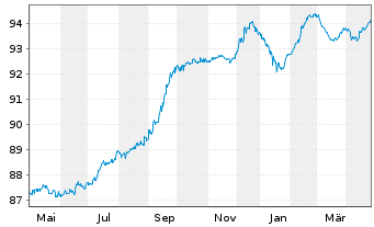 Chart EP Infrastructure a.s. EO-Notes 2019(19/28) - 1 Year