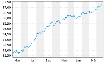 Chart Oesterreichische Kontrollbk AG EO-MTN. 2019(26) - 1 Year