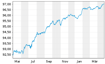 Chart Citigroup Inc. EO-FLR Med.-T. Nts 2019(20/27) - 1 an