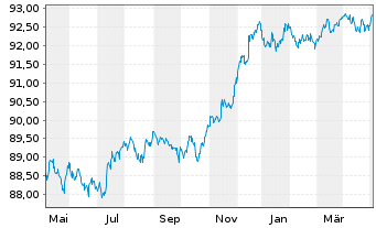 Chart Citigroup Inc. EO-FLR Med.-T. Nts 2019(20/27) - 1 Jahr
