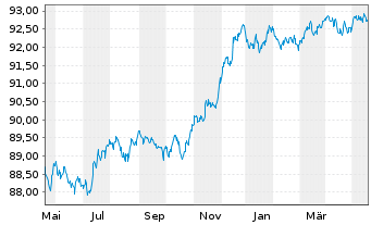 Chart Citigroup Inc. EO-FLR Med.-T. Nts 2019(20/27) - 1 Year