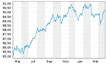 Chart Hannover Rück SE FLR-Sub.Anl.v.2019(2029/2039) - 1 Year