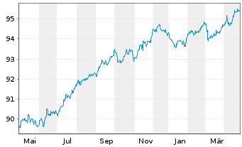 Chart Digital Euro Finco LLC EO-Notes 2019(19/28) Reg.S - 1 an