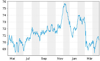 Chart PepsiCo Inc. EO-Notes 2019(19/39) - 1 Jahr