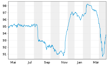 Chart Motion Bondco DAC DL-Notes 2019(19/27) Reg.S - 1 Year