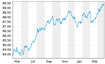 Chart NIBC Bank N.V. EO-M.-T. Mortg.Cov.Bds 19(29) - 1 Year