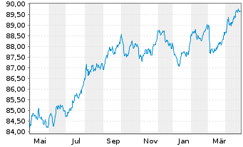 Chart Quebec, Provinz EO-Medium-Term Notes 2019(29) - 1 an